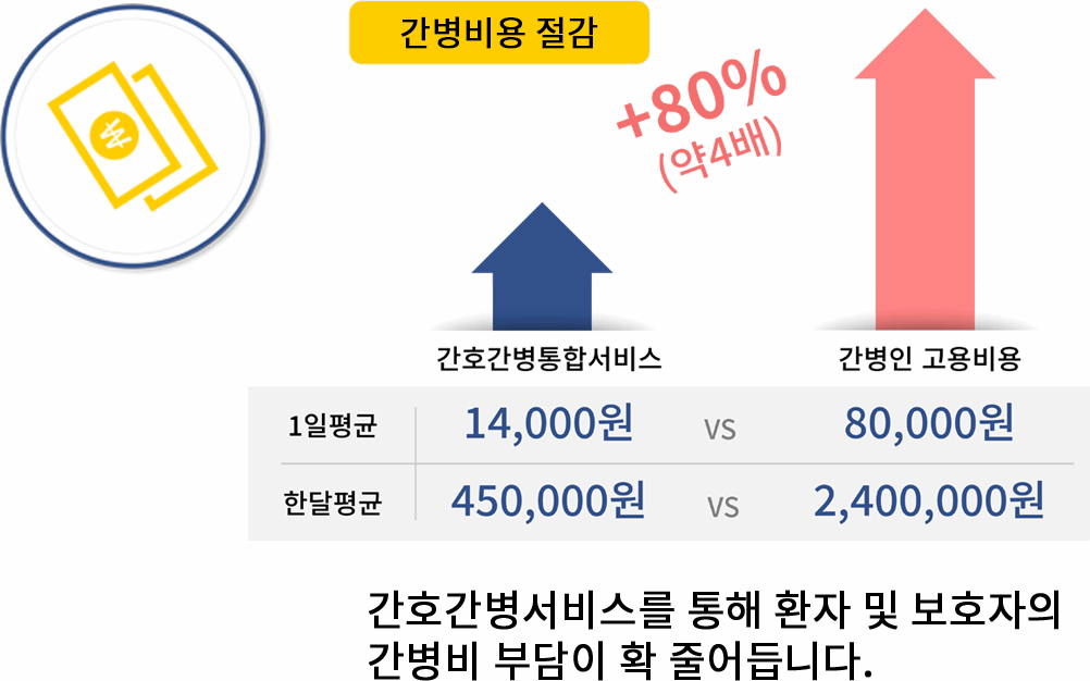 간호간병 서비스를 통해 환자 및 보호자의 간병비 부담이 줄어듭니다(약4배 차이)